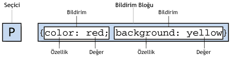 CSS in Yapısı CSS in yapısı iki bölümden oluşur: Seçiciler(Selector) ve Bildirim Bloğu