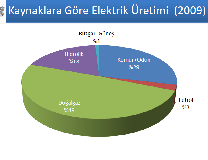 Kurulu Güç 2010 Toplam : 48.