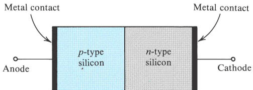 pn Jonksiyon Diyot: ELE-222 Elektron Hareketleri ve Devre Elemanları To understand how a