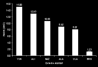 ġekil 28. Ege Bölgesi deneme alanlarının hacim bakımından karģılaģtırılması Figure 28. Comparing of experimental sites in Aegean region for volume increment.