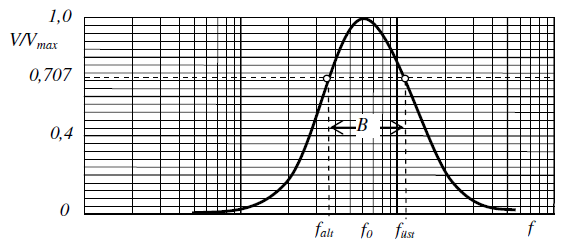 Bu devrede toplam paralel admitans (7) eşitliği ile hesaplanır. Y T j C (7) j R R 2 Bir f frekans değeri için reaktif terim sıfır olur ve devrenin toplam empedansı tamamen dirençsel olur.