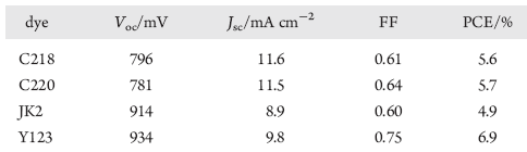 SS-DSSCs için Organik Sensörler 31 J. Phys. Chem.