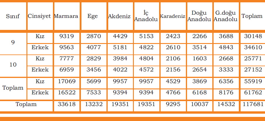 Örnekleme giren öğrencilerin