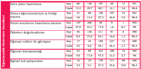 Öğretmenlerin ders dışı zamanlarda yaptıkları etkinliklere göre dağılımı Öğretmenlik görevinin gereklerinden zamanlarının büyük bir