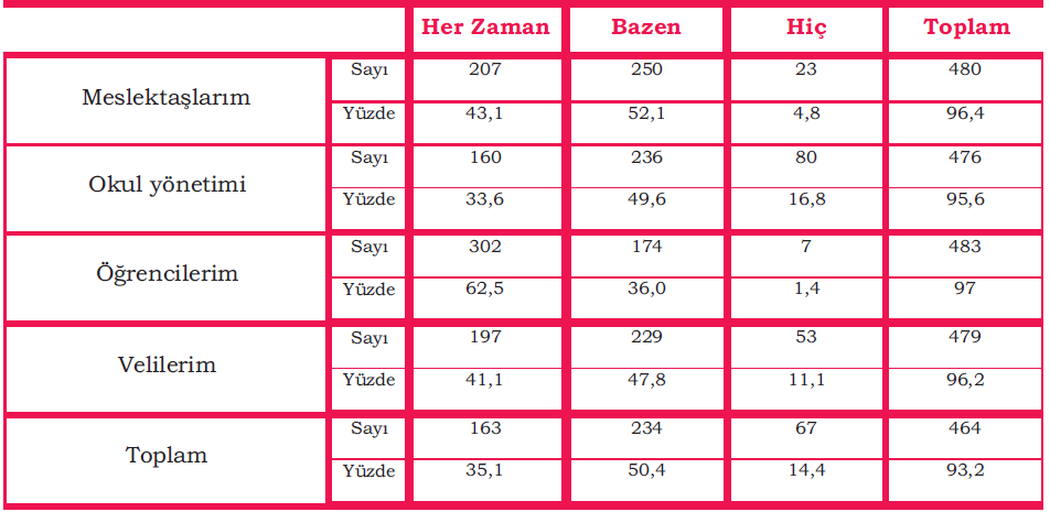 Takdir edilme algılarının dağılımı. Öğretmenlerin her zaman takdir edildiğini belirttiği gruplar arasında ilk sırayı %62,5 ile öğrencileri gelmektedir.