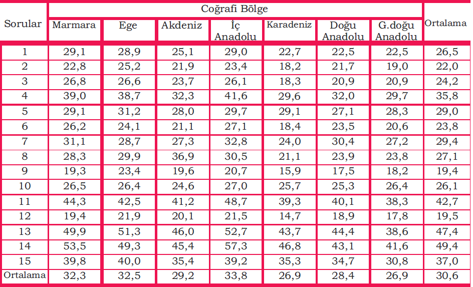 9. Sınıf öğrencilerinin bölgelere göre fen