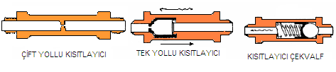 1.1.5.1. Yangın Kesme Valfleri (Fire-Shut Off Valve) Hidrolik sistemde; depo ile pompalar arasına yerleģtirilen yangın kesme valflerinin kullanım amacı, uçak motorlarında yangın çıkması durumunda,