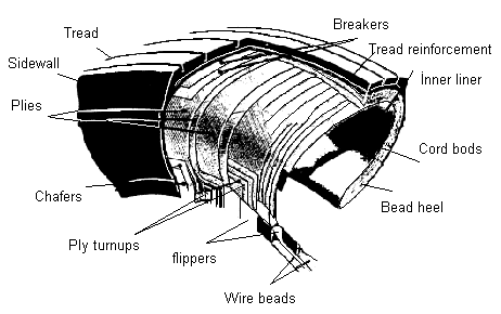 3.2. Uçak Lastikleri ġekil 3.1: Lastik yapısı Uçağın yer ile iliģkisini sağlayan tekerleklerin ana elemanları lastiklerdir.