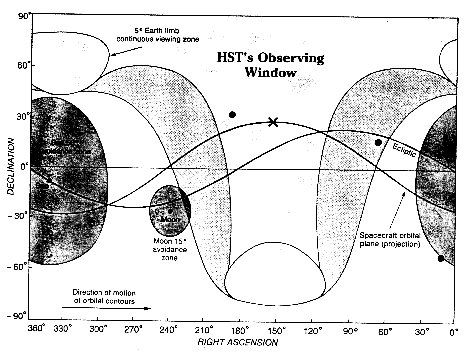 Şekil- 13:Astronomik görevlerde uzay aracı ışınım kuşağından SAA nın içindeyken yapılan operasyonlar ile ilgili problemler, gözlenmeyen (Yer in arkasında kalan) hedefler seçilerek engellenebilir.