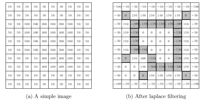Sıfır geçiş belirlemeye örnek Laplasian filtresinden geçirilmiş görüntü matrisinde; aşağıdaki özelliklerden birini sağlayan piksel sıfır geçiş pikselidir ve dolayısıyla kenar üzerinde bir noktadır.