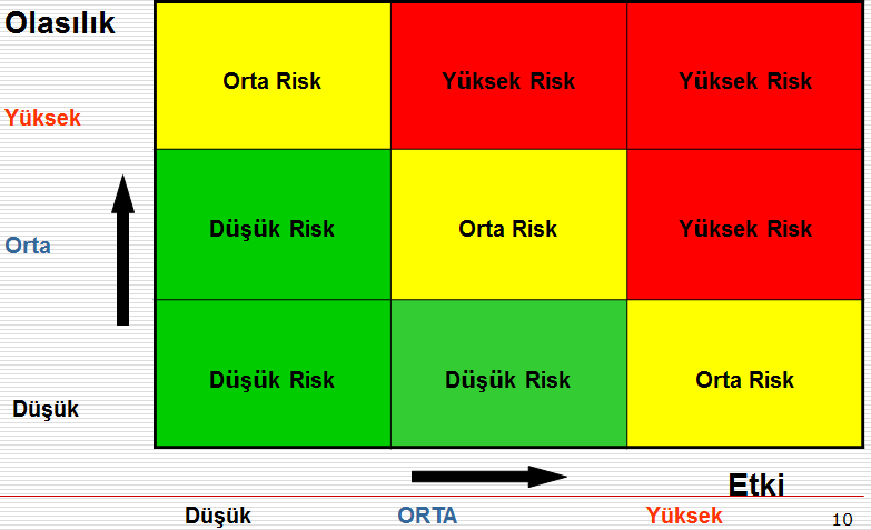 Kurumun temel hedeflerine az derecede etkili olması Kamuoyu duyarlığının düşük derecede olması Mali sonuçlarının tolere edilebilir seviyede olması Olasılık için 1 rakamı, bir riskin gerçekleşme