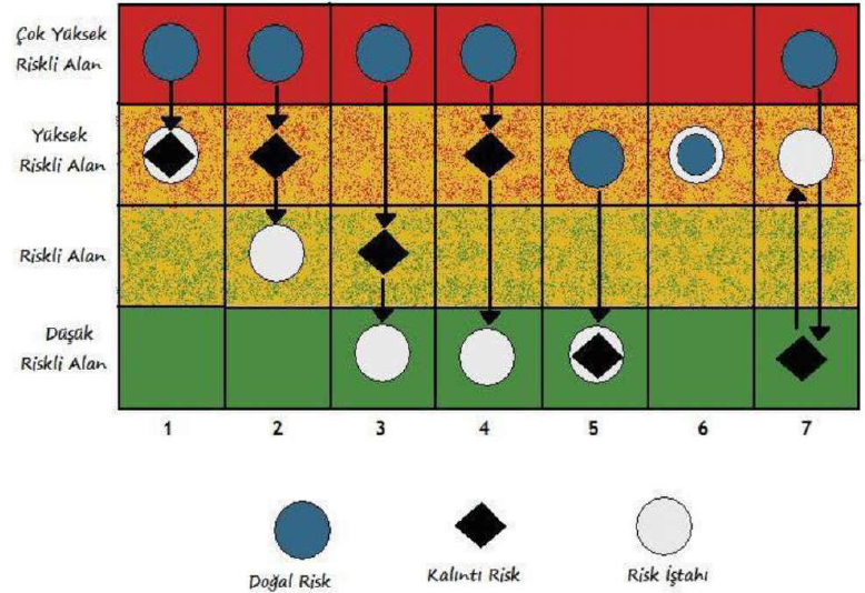 1 ve 5. sütunlarda; kontrol faaliyetleri ile doğal risk azaltılmış ve böylece, kalıntı risk, risk iştahı ile aynı düzeye indirilmiştir.