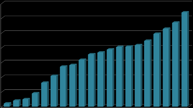 Kurulu Güç Gelişimi 70.000 64.008 60.000 50.000 40.000 30.000 20.000 16.318 20.954 27.264 28.332 31.846 40.836 41.817 40.565 38.844 36.824 35.587 52.911 49.524 44.761 57.059 10.000 2.235 4.187 5.