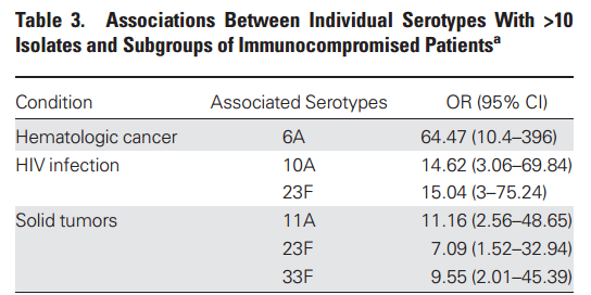 non-pcv13 serotypes during the 16 years of the study (bars, left axis) and incidence of infection by PCV7, overall PCV13 serotypes, and