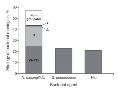 408 BOS örneği, 243 ünde bakteriyel etken N. meningitidis: % 56.5 serogroups W-135: %43 serogroups B: %31 serogroups Y: %2.