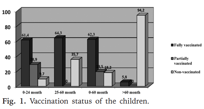 PCV7 Nazofarengeal taşıyıcılık 1 ay-18 yaş, 1101 sağlıklı çocuk S. pneumoniae: in 241/1101 (21.