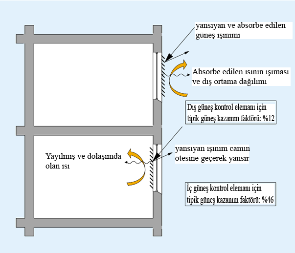 yerlerde aşırı ısınmayı engellemek önemlidir. İç güneş kontrol elemanları bu noktada etkin bir çözüme ulaştıramayacaktır [34,36].