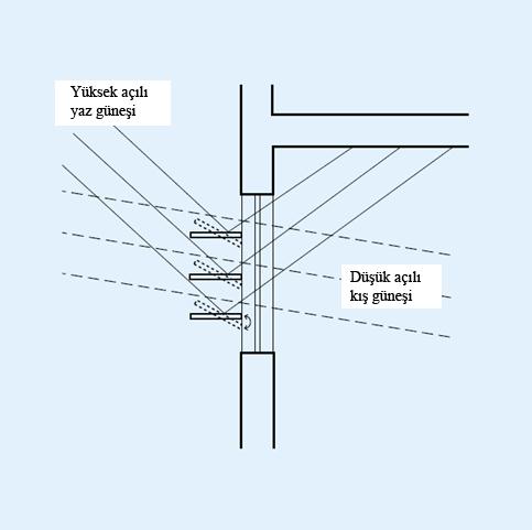 gelen güneş ışınlarını kontrol etme imkanı sağlamaktadır. Bu sistem pek çok iklim koşulunda kullanıma uygundur.