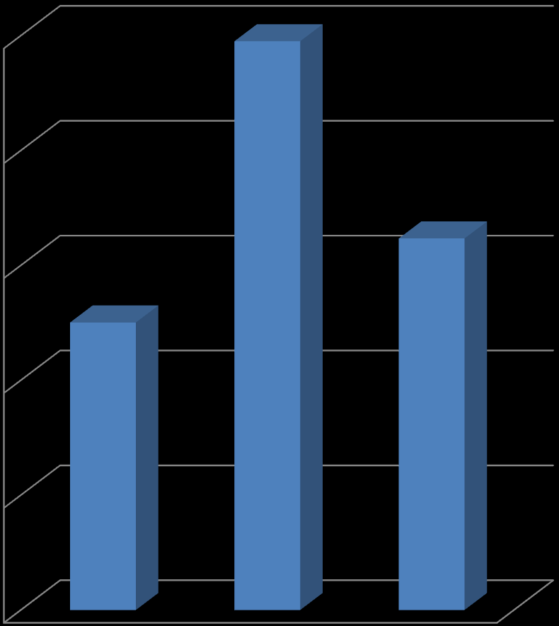 Diyarbakır ili ile karşılaştırıldığında, Diyarbakır a göre güneş ışınımı kazanımı Antaşya da %2.22, İstanbul da %18.71 daha az olmaktadır. Çizelgeler 4.20, 4.21, 4.