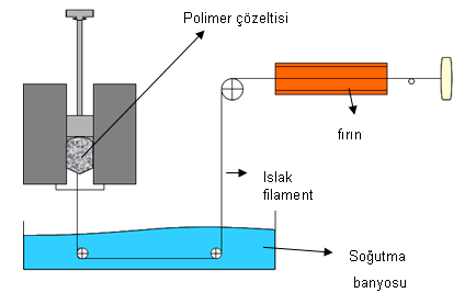 soğutulur. Bazı yüksek mukavemetli polietilen ve aramid lifleri bu yöntemle üretilmektedir [13]. Şekil 2.