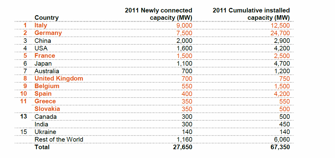 DÜNYADA KURULU GÜÇ: 2011 yılı PV bağlantılar ve o zamana kadar yapılan toplam kurulu kapasite