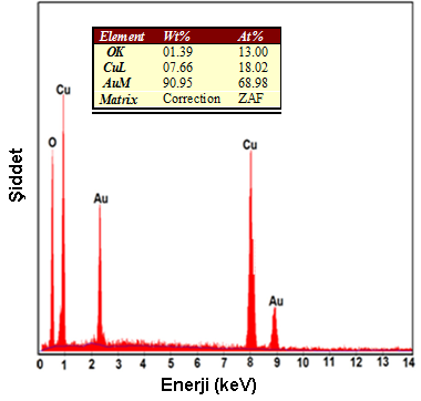 77 4.4. Cu 2 O ve CuO in EDS ve XPS Analizi 50 mm CuSO 4 içeren oksijenle doyurulmuş asidik çözeltide (ph:5,5) + 100 mv potansiyel değerinde Au elektrot üzerinde depozit edilen monoklinik CuO ince
