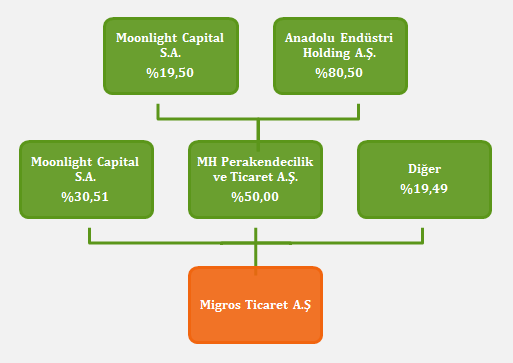 Endüstri Holding A.Ş.