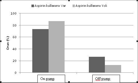 hastası retrospektif olarak incelendi. Hastalardan 30 u (% 49.2) 100 mg enterik kaplı asetilsalisik asit kullanan grup, 31 i (%50.8) ise ASA kullanmayan grup olarak ikiye ayrıldı.