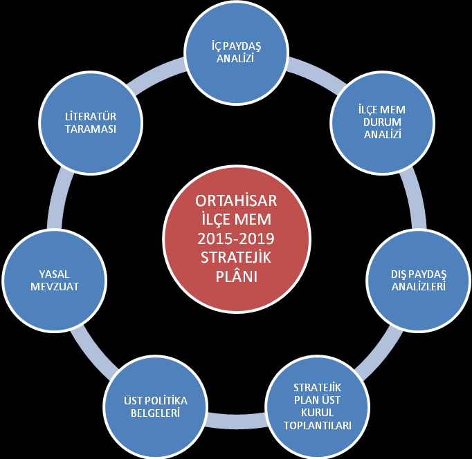 KURUM DURUM ANALİZİ ÖZEL TRABZON ATA EĞİTİM KURUMU STRATEJİK PLANI Şekil 2: Stratejik Plan Hazırlık Çalışmaları A.