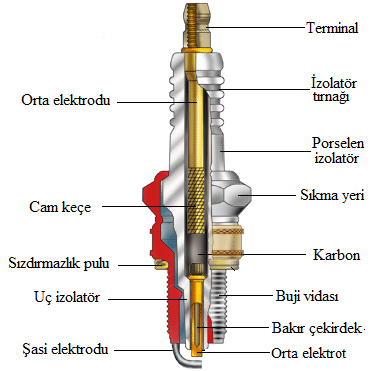 yanma olayı baģlatılmıģ olur. Buji, silindir içerisinde sıkıģmıģ hava yakıt karıģımını her Ģartta en iyi ateģleyebilecek ve diğer faktörlerden etkilenmeyecek bir yapıdadır. 3.2.