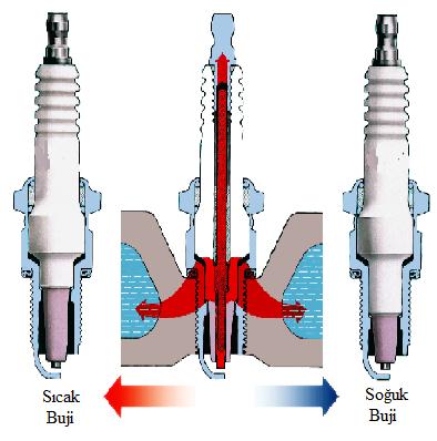 ġekil 3.3: Sıcak ve soğuk buji Bu iki tip buji iki uç noktayı oluģtururlar bunların arasında birçok sıcaklık basamağı vardır.