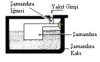 Ģamandıra kabı, Ģamandıra ve Ģamandıra iğnesi olmak üzere üç parçadan meydana gelmektedir. ġekil 6.