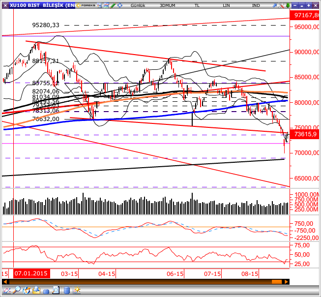 GÜNLÜK BÜLTEN Piyasa Rakamları Kapanış Günlük (%) Haftalık (%) BIST-100 73,616 0.14-2.24 BIST-30 90,513 0.21-1.85 BIST-Sınai 73,987-0.14-3.38 BIST-Banka 122,204 0.10-0.87 İşlem Hacmi TL mn 3,655 4.