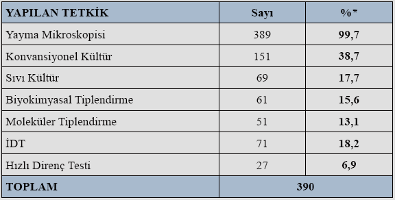 Tetkik Yapılma Durumuna Göre TB Laboratuvarlarının Dağılımı, 2011 Laboratuvarların 230