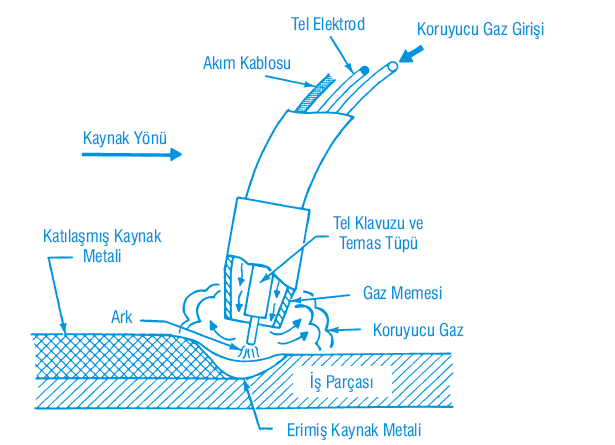 ġekil 1.6: MIG-MAG kaynak tekniği 1.3.5.