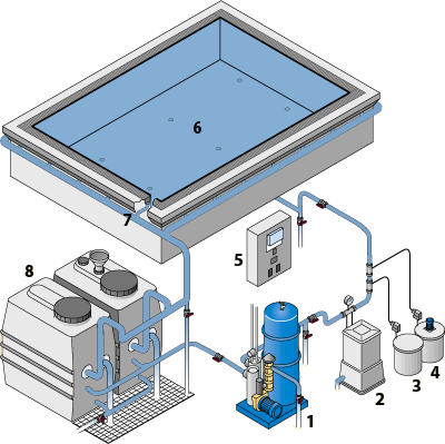 Özel havuzlar için taşma tekniği örnek sistem şeması 1.Filtre + Pompa + ısıtma 2.Klor dozaj tesisi 3.pH(+) dozaj tesisi 4.pH(-)dozaj tesisi 5. Elk.