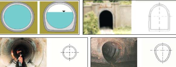 2.3. Tünellerin Sınıflandırılması Tüneller iç basınç durumuna göre basınçlı ve serbest akımda çalışan basınçsız tüneller olarak sınıflandırılabilir.