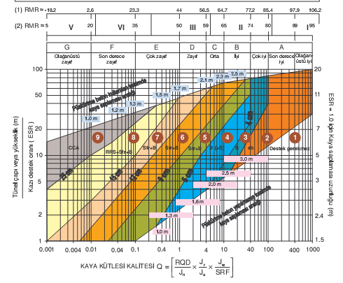 Şekil 5. Q (NGI) kaya sınıflandırmasında destek sisteminin belirlenmesi.
