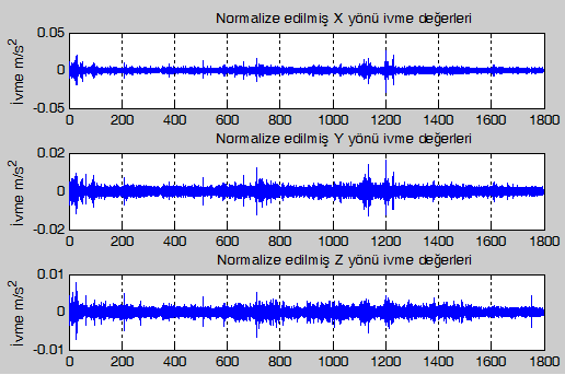 2. DENEYSEL MODAL ANALİZ Binanın dinamik özelliklerinin belirlenmesi için beş adet üç eksenli ivme ölçer kullanılmıştır.