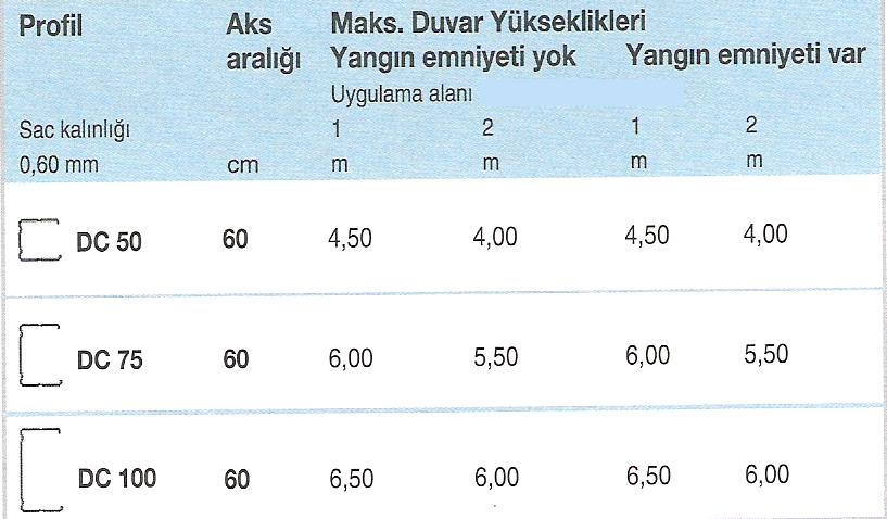 Tesisat duvarı çift dikmeli konstrüksiyon Çift katlı kaplama Fonksiyonu : Tesisat duvarı Alçı levha kalınlığı : 12,5/15/18 mm Duvar kalınlığı : >220 mm İzin