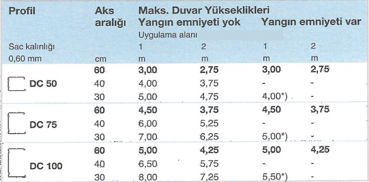 Tek dikmeli konstrüksiyon Tek katlı kaplama Fonksiyonu : Bölme duvar Alçı levha kalınlığı : 12,5 mm Duvar kalınlığı : 75-125 mm U-1 duvar