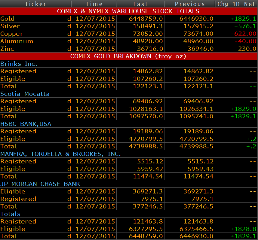 COMEX DEPO BİLGİSİ COMEX depolarında önemli bankaların ve müşterilerin fiziksel olarak tuttuğu altın miktarında depo giriş ve çıkış bilgileri fiziksel talep takibi açısından önemli