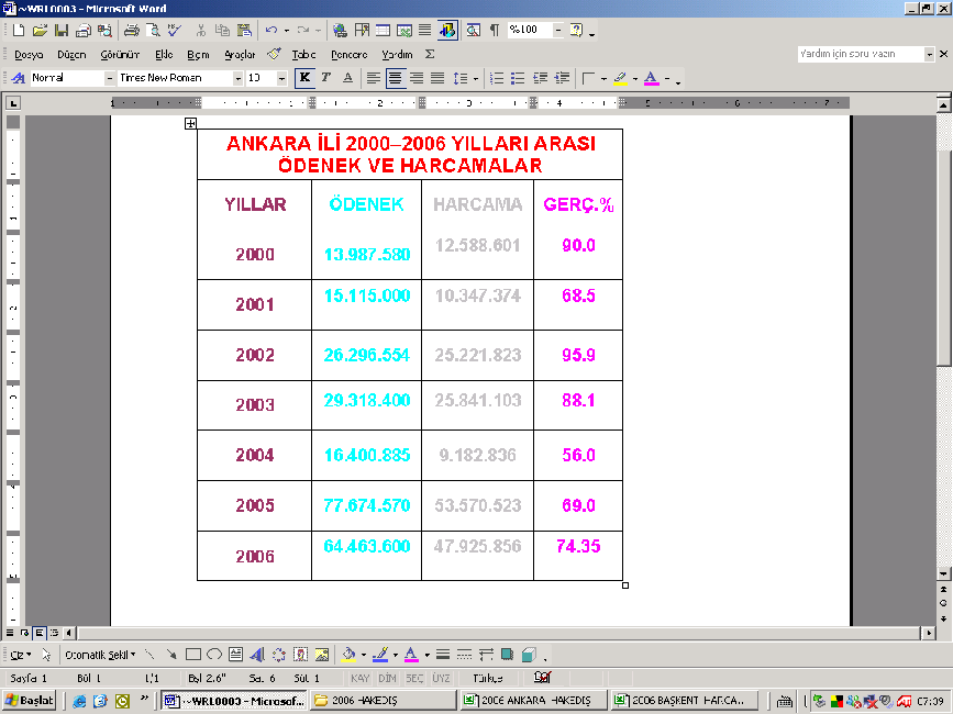 ANKARA İLİNE YAPILAN YATIRIMLAR