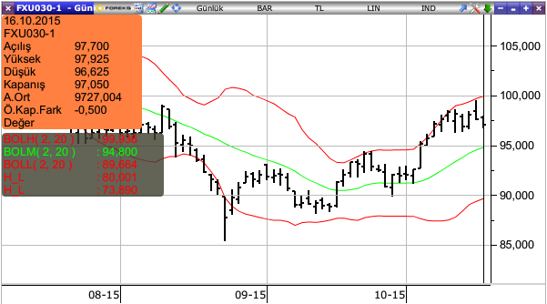 VİOP Teknik Analiz BIST-30 Teknik Analiz Endeks 30 kontratları Cuma günü gerçekleşen işlemlerde bir önceki günkü kapanışına göre 850 puan geriledi ve 96,975 uzlaşma fiyatından kapandı, açık pozisyon