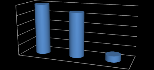 KADRO DURUMLARINA GÖRE PERSONEL DAĞILIMI 50% 40% 30% 20% 10% 0% 50% 44% 6% KADRO DURUMLARINA GÖRE PERSONEL DAĞILIMI Memur kadrolarının sınıflara göre dağılımı Sınıfı Kadro Dolu Boş Genel İdare