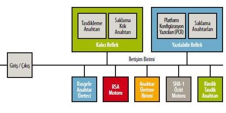 Platform Birimi (Trusted Platform Module - TPM) dir [3]. 4.