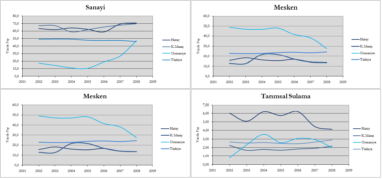 ġekil 2.26 Elektrik Enerjisi Talebinin Sektörel GeliĢimi (2002-2008) Kaynak: TEDAġ, 2009. Alternatif Enerji Kaynakları Enerji kaynaklarını çeģitlendirmek günümüz dünyasında giderek önem kazanmaktadır.