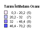 Tarımsal istihdam, toplamın yüzdesi olarak Tarım istihdamı 2004-2009 arası dönemde ulusal düzeyde yüzde 29,1 den istikrarlı bir biçimde yüzde 24,7 ye gerilerken, bölge genelinde tarımsal istihdam