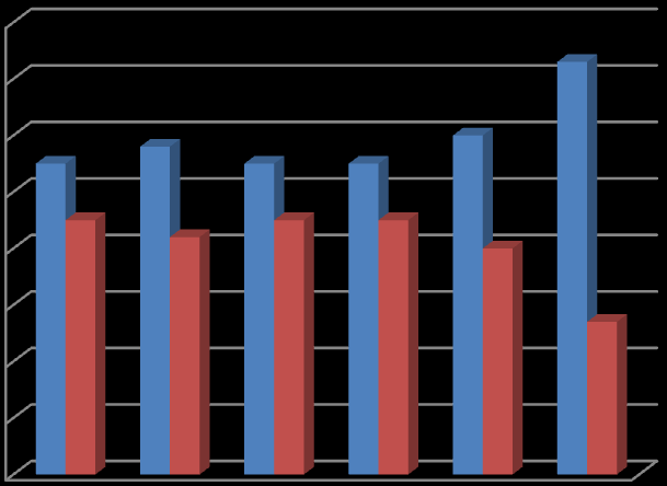 % Grafik 2.