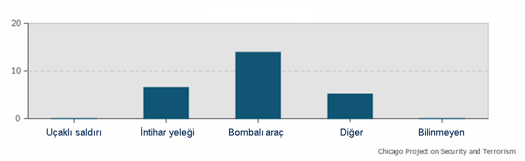 Şekil 19: 1993-2003 Yılları Arasındaki İntihar Saldırılarında Saldırı Başına Ölüm Etkinliğine Göre Saldırı Tipleri 1993-2003 yılları arasında en çok intihar eylemi gerçekleştiren terör örgütlerinden